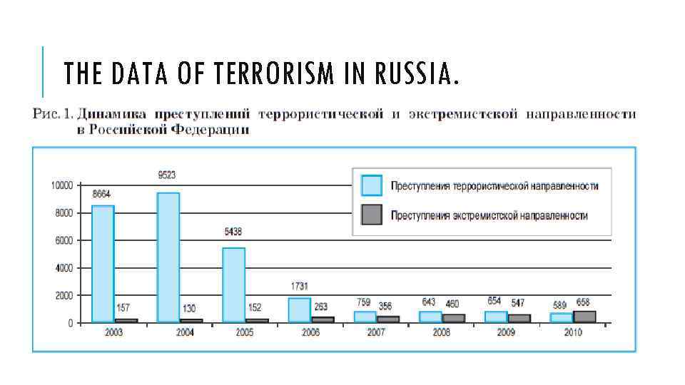 THE DATA OF TERRORISM IN RUSSIA. 