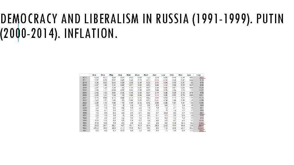 DEMOCRACY AND LIBERALISM IN RUSSIA (1991 -1999). PUTIN (2000 -2014). INFLATION. 