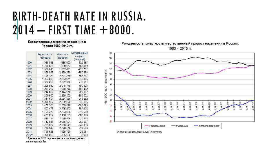 BIRTH-DEATH RATE IN RUSSIA. 2014 – FIRST TIME +8000. 