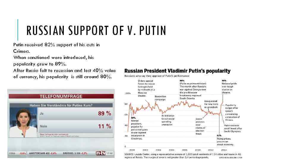RUSSIAN SUPPORT OF V. PUTIN Putin received 82% support of his acts in Crimea.