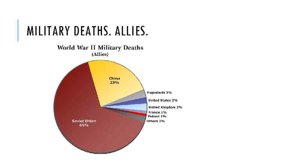 MILITARY DEATHS. ALLIES. 