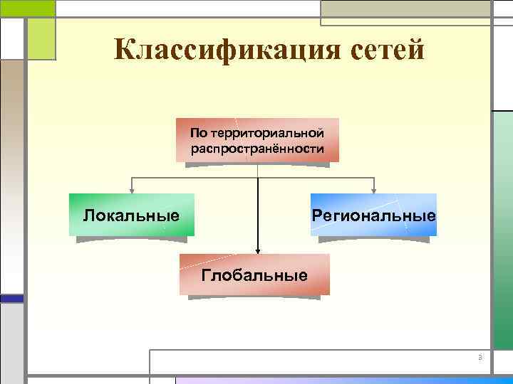 Классификация сетей По территориальной распространённости Локальные Региональные Глобальные 3 