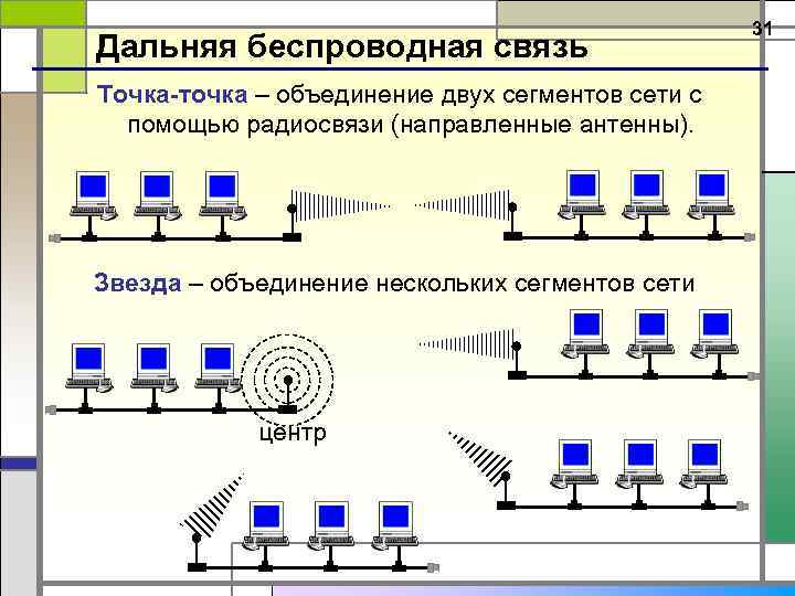 Дальняя беспроводная связь Точка-точка – объединение двух сегментов сети с помощью радиосвязи (направленные антенны).