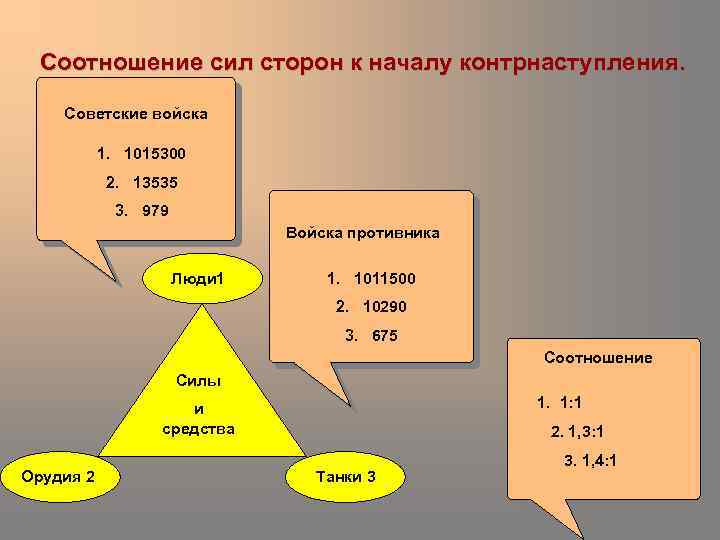 Соотношение сил сторон к началу контрнаступления. Советские войска 1. 1015300 2. 13535 3. 979