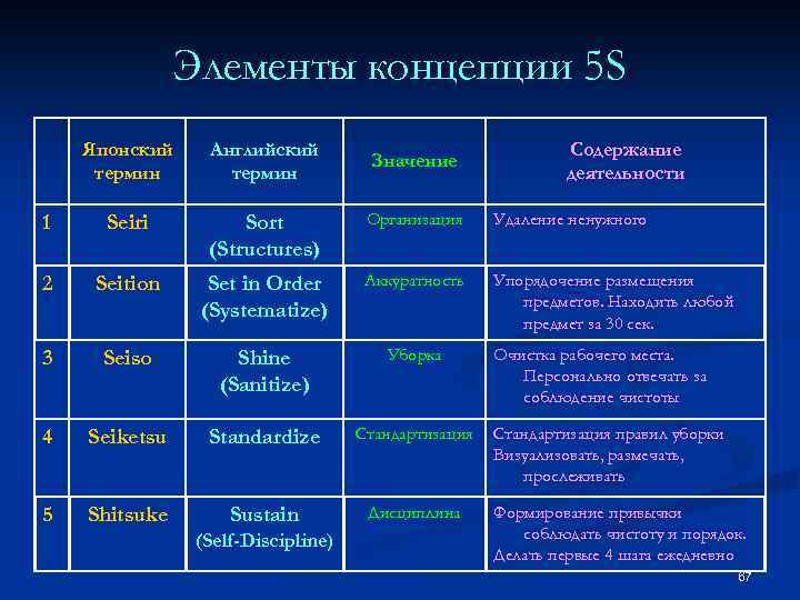 Элементы концепции 5 S Японский термин Английский термин 1 Seiri Sort (Structures) Организация Удаление