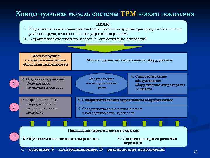 Концептуальная модель системы TPM нового поколения С – основные, S – поддерживающие, D –