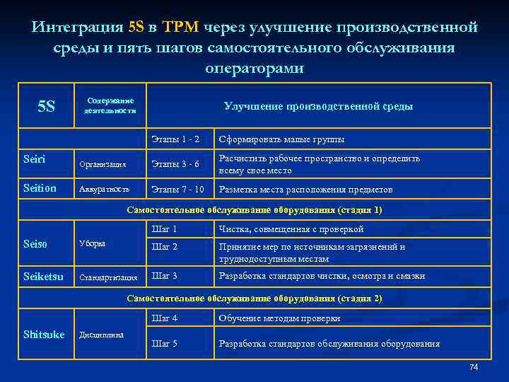 Интеграция 5 S в ТРМ через улучшение производственной среды и пять шагов самостоятельного обслуживания