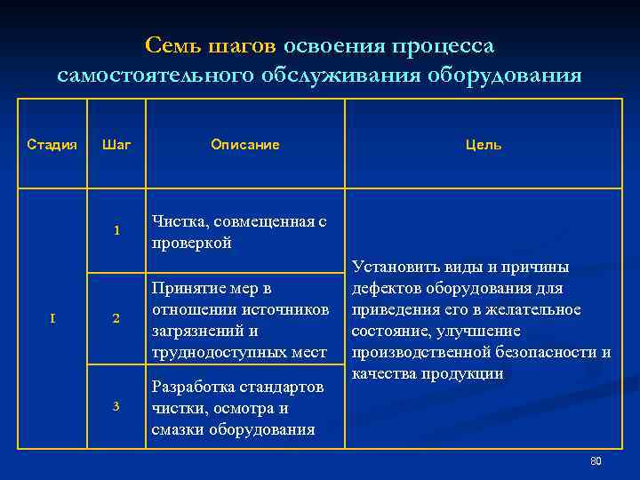 Семь шагов освоения процесса самостоятельного обслуживания оборудования Стадия Шаг 1 I Описание Цель Чистка,