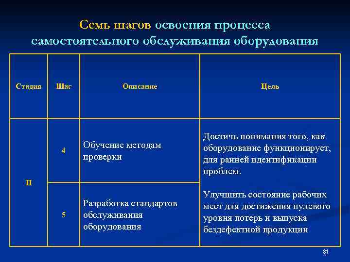 Семь шагов освоения процесса самостоятельного обслуживания оборудования Стадия Шаг 4 Описание Цель Обучение методам