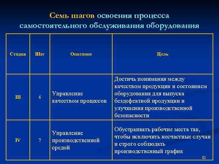 Семь шагов освоения процесса самостоятельного обслуживания оборудования Стадия III IV Шаг Описание Цель 6