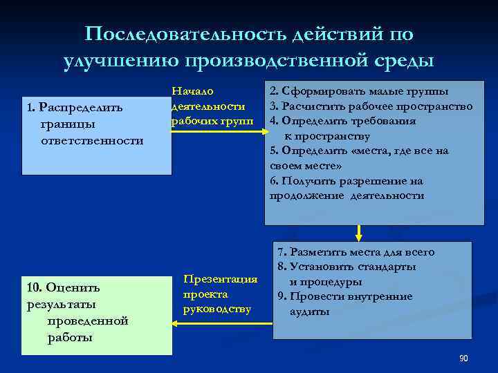 Последовательность действий по улучшению производственной среды 1. Распределить границы ответственности 10. Оценить результаты проведенной