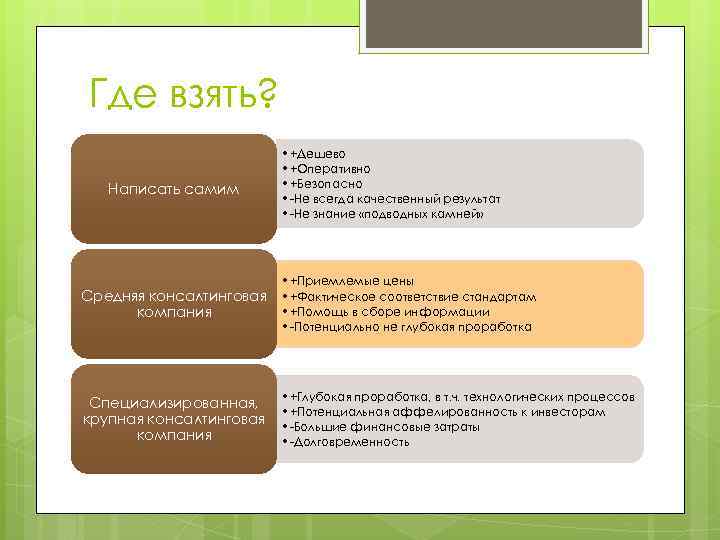 Где взять? Написать самим • +Дешево • +Оперативно • +Безопасно • -Не всегда качественный