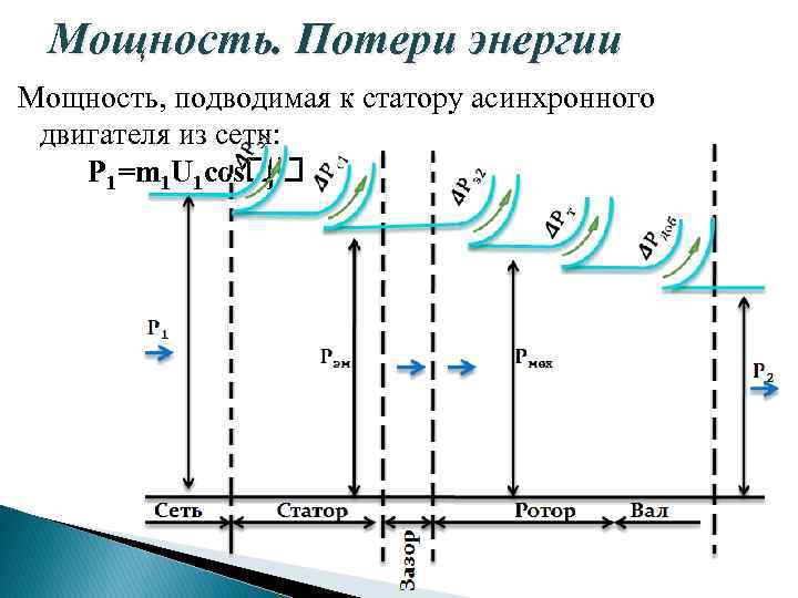 Мощность. Потери энергии Мощность, подводимая к статору асинхронного двигателя из сети: Р 1=m 1
