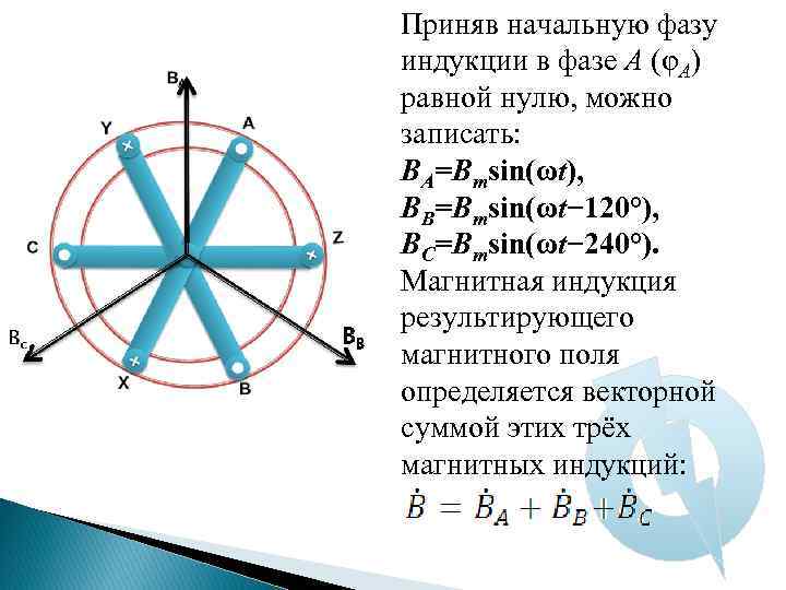 BB Приняв начальную фазу индукции в фазе A (φA) равной нулю, можно записать: BA=Bmsin(ωt),