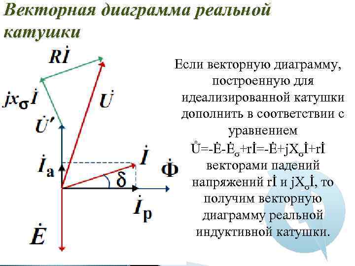 Векторная диаграмма реальной катушки Если векторную диаграмму, построенную для идеализированной катушки дополнить в соответствии