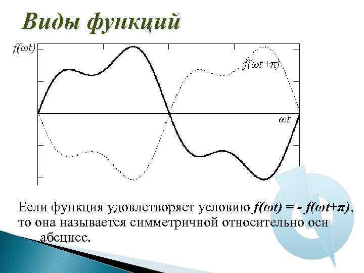 Виды функций Если функция удовлетворяет условию f(ωt) = - f(ωt+π), то она называется симметричной