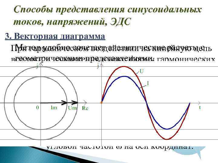 Графическое изображение синусоидальных величин