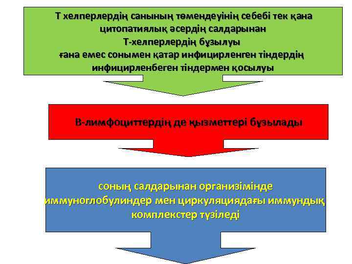 Т хелперлердің санының төмендеуінің себебі тек қана цитопатиялық әсердің салдарынан Т-хелперлердің бұзылуы ғана емес