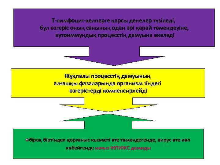 Т-лимфоцит-хелперге қарсы денелер түзіледі, бұл өзгеріс оның санының одан әрі қарай төмендеуіне, аутоиммундық процесстің