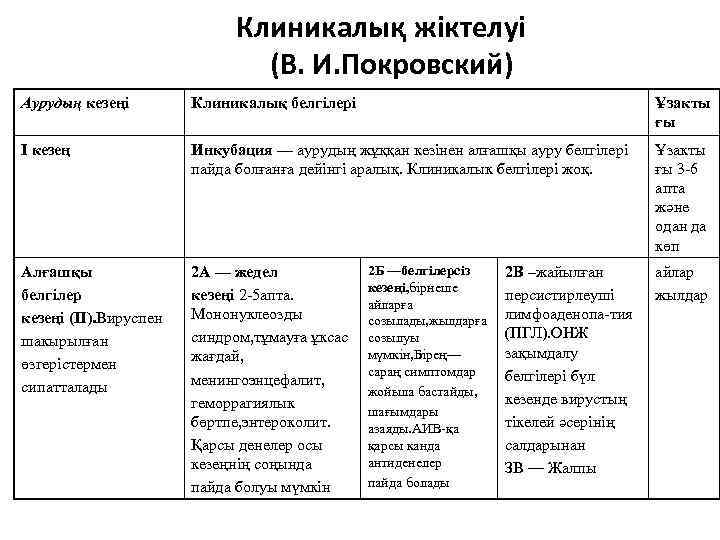 Клиникалық жіктелуі (В. И. Покровский) Аурудың кезеңі Клиникалық белгілері Ұзакты ғы I кезең Инкубация