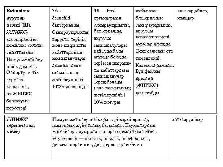 Екіншілік аурулар кезеңі (Ш). ЖПИЖСассоцирленген комплекс сияқты сипатталады. Иммуножетіспеу шілік дамиды. Оппортунистік аурулар қосылады,