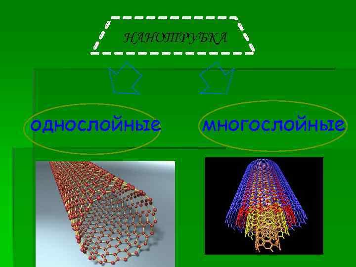 НАНОТРУБКА однослойные многослойные 