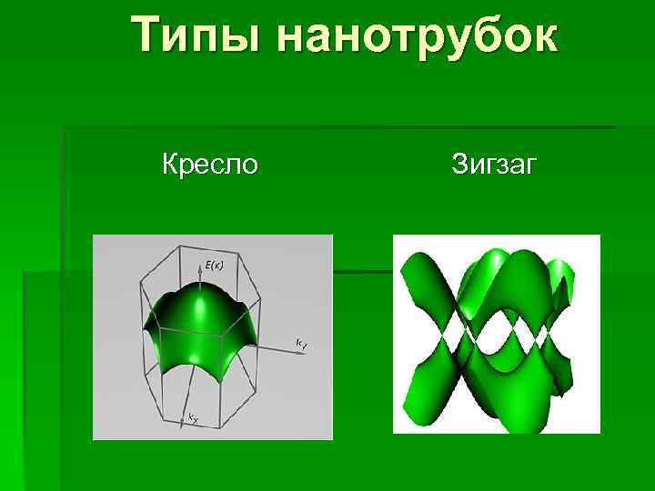 Типы нанотрубок Кресло Зигзаг 