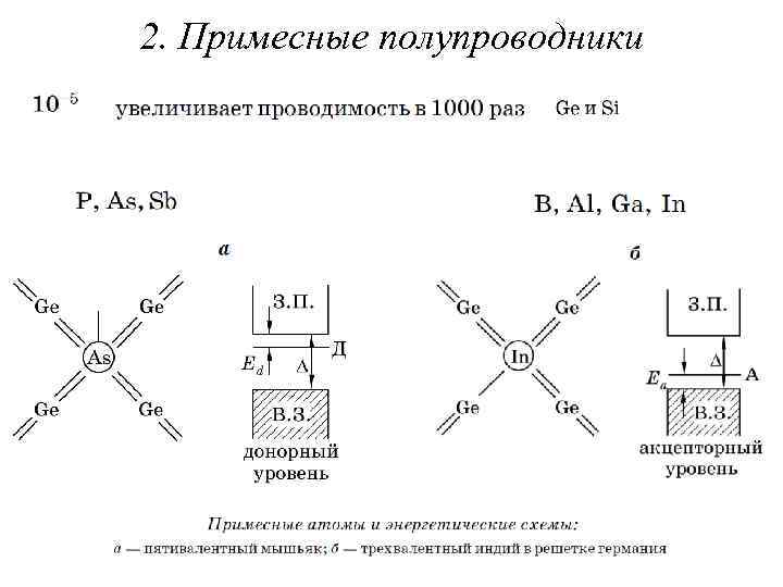 2. Примесные полупроводники 