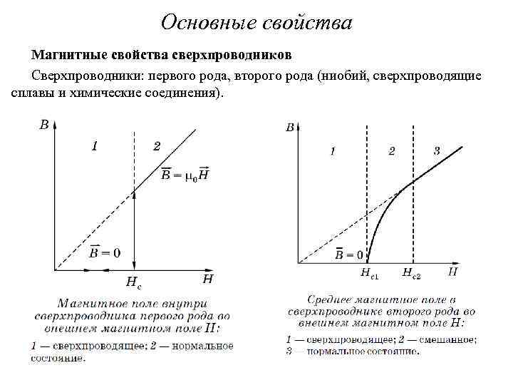 Основные свойства Магнитные свойства сверхпроводников Сверхпроводники: первого рода, второго рода (ниобий, сверхпроводящие сплавы и