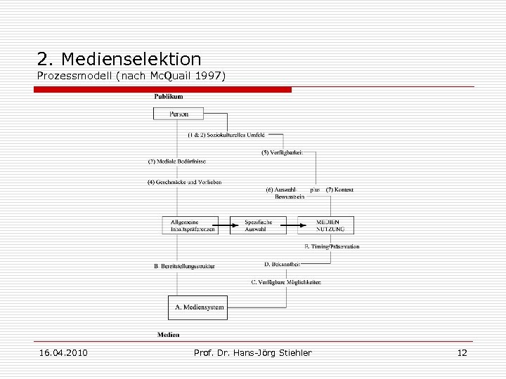 2. Medienselektion Prozessmodell (nach Mc. Quail 1997) 16. 04. 2010 Prof. Dr. Hans-Jörg Stiehler