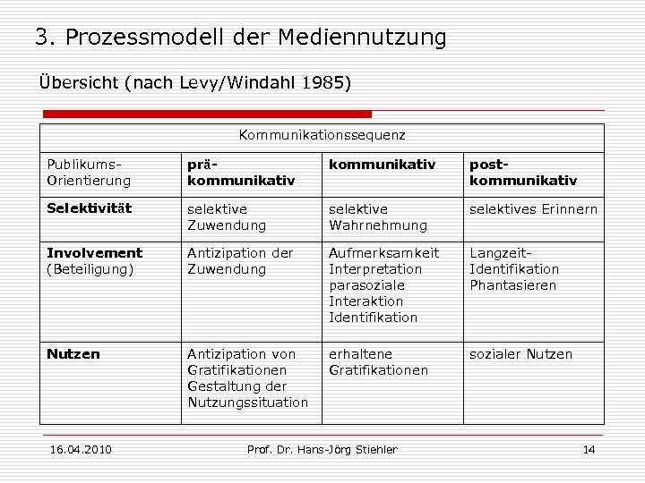 3. Prozessmodell der Mediennutzung Übersicht (nach Levy/Windahl 1985) Kommunikationssequenz Publikums. Orientierung präkommunikativ postkommunikativ Selektivität