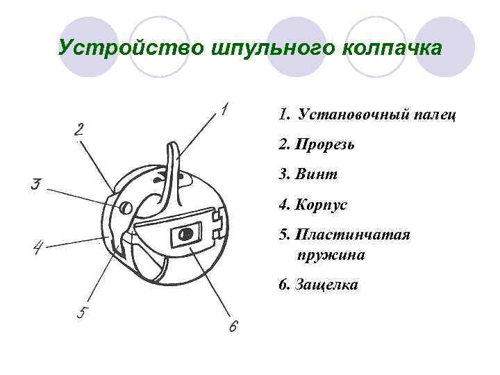 Устройство шпульного колпачка 1. Установочный палец 2. Прорезь 3. Винт 4. Корпус 5. Пластинчатая