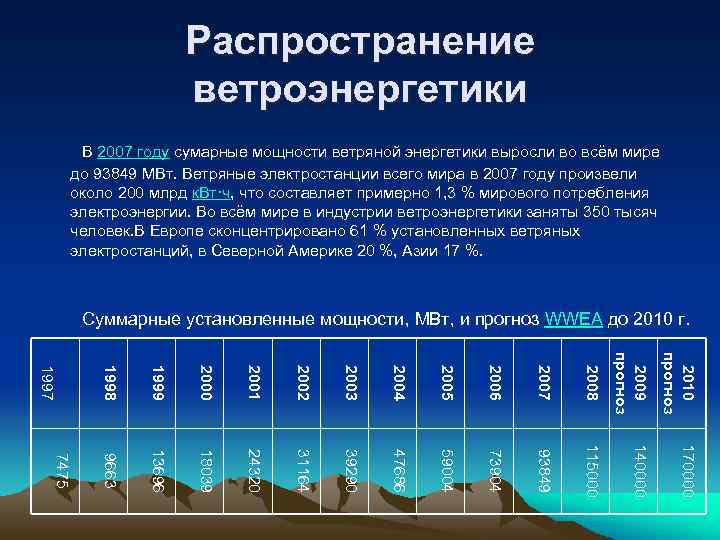 Распространение ветроэнергетики В 2007 году сумарные мощности ветряной энергетики выросли во всём мире до