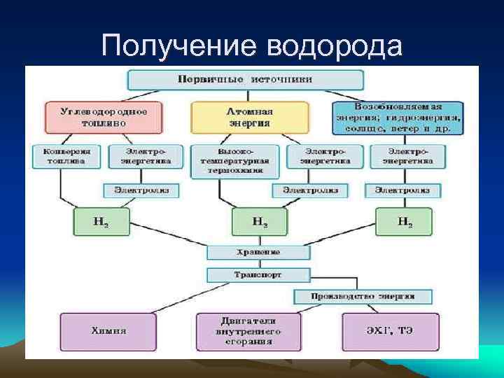 Получение водорода 