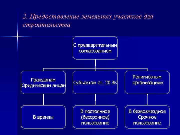 2. Предоставление земельных участков для строительства С предварительным согласованием Гражданам Юридическим лицам Субъектам ст.