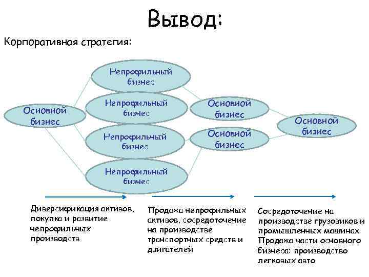 Вывод: Корпоративная стратегия: Непрофильный бизнес Основной бизнес Непрофильный бизнес Диверсификация активов, покупка и развитие