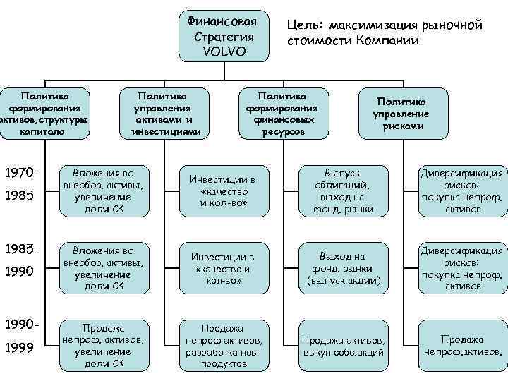 Развитие активов