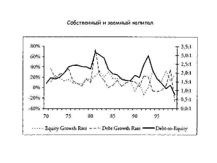 Собственный и заемный капитал 