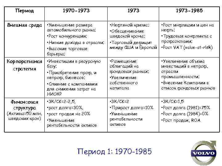 Период 1970 -1973 Внешняя среда • Уменьшение размера автомобильного рынка; • Рост конкуренции; •