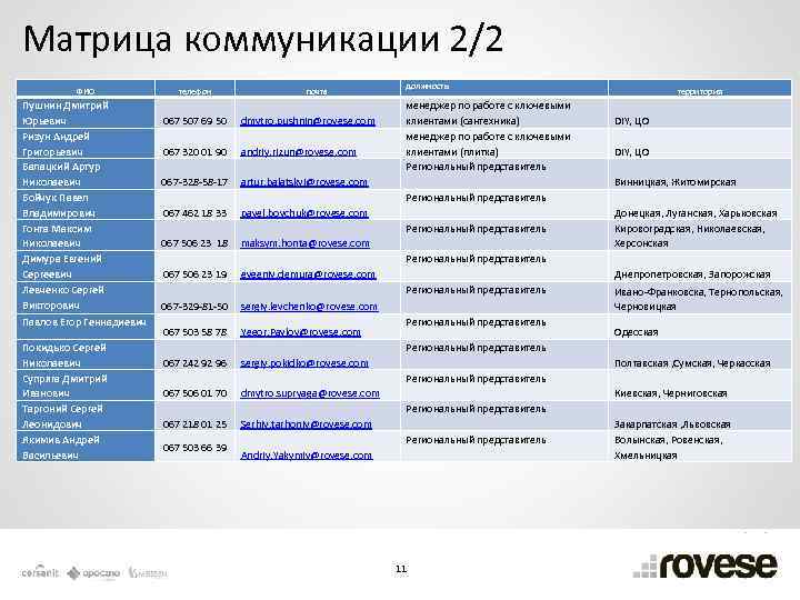 Матрица коммуникаций проекта