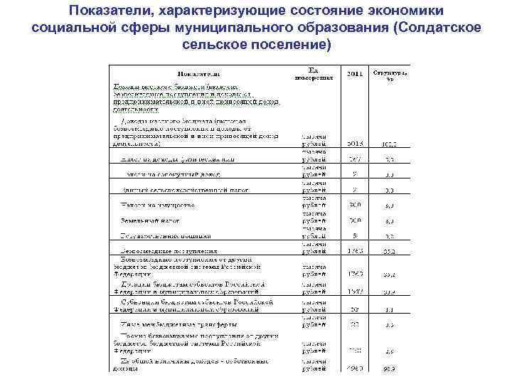 Показатели, характеризующие состояние экономики социальной сферы муниципального образования (Солдатское сельское поселение) 