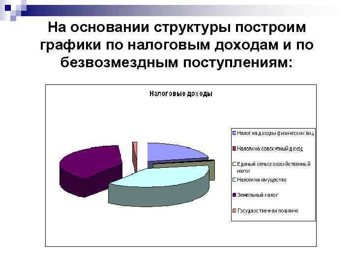 На основании структуры построим графики по налоговым доходам и по безвозмездным поступлениям: 