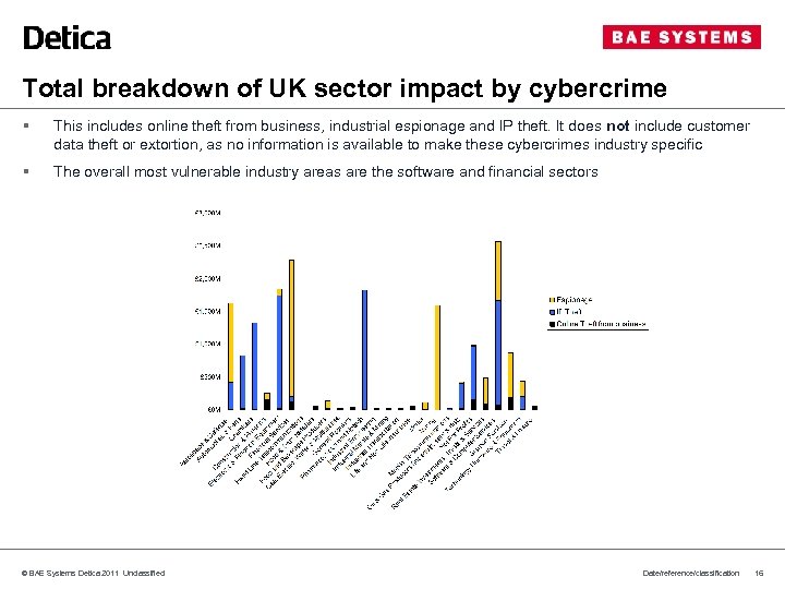 Total breakdown of UK sector impact by cybercrime § This includes online theft from