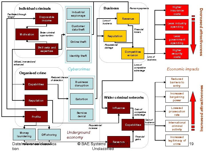 Industrial espionage Disposable income Motivation Revenue Loss of business Customer data theft Less industry