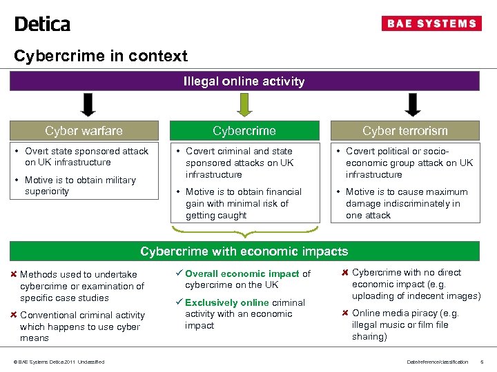 Cybercrime in context Illegal online activity Cyber warfare Cybercrime • Overt state sponsored attack