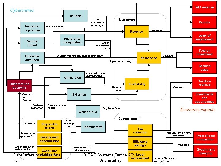 VAT revenue Cybercrimes IP Theft Industrial espionage Business Loss of competitive advantage Loss of