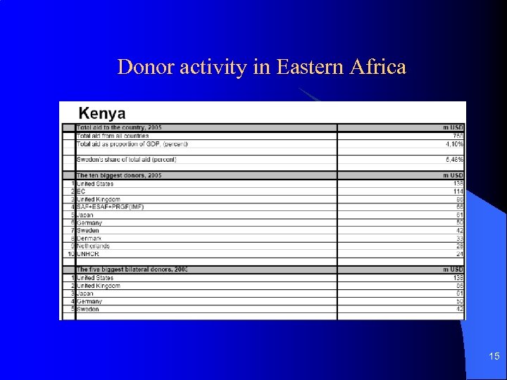 Donor activity in Eastern Africa 15 