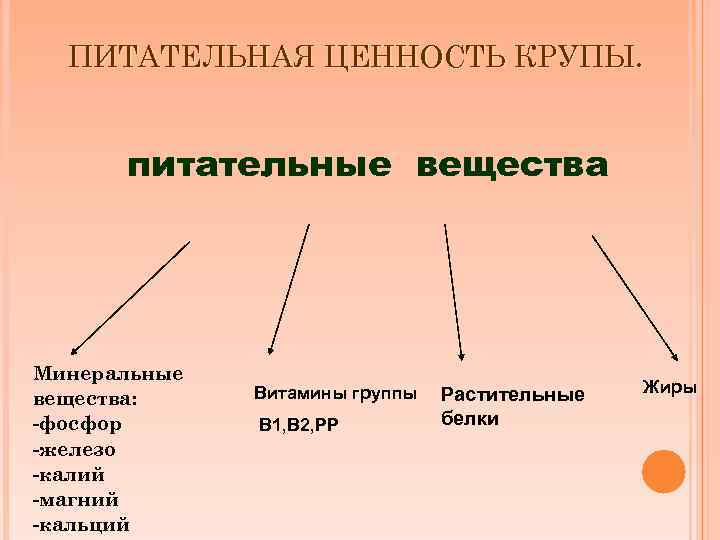 ПИТАТЕЛЬНАЯ ЦЕННОСТЬ КРУПЫ. питательные вещества Минеральные вещества: -фосфор -железо -калий -магний -кальций Витамины группы