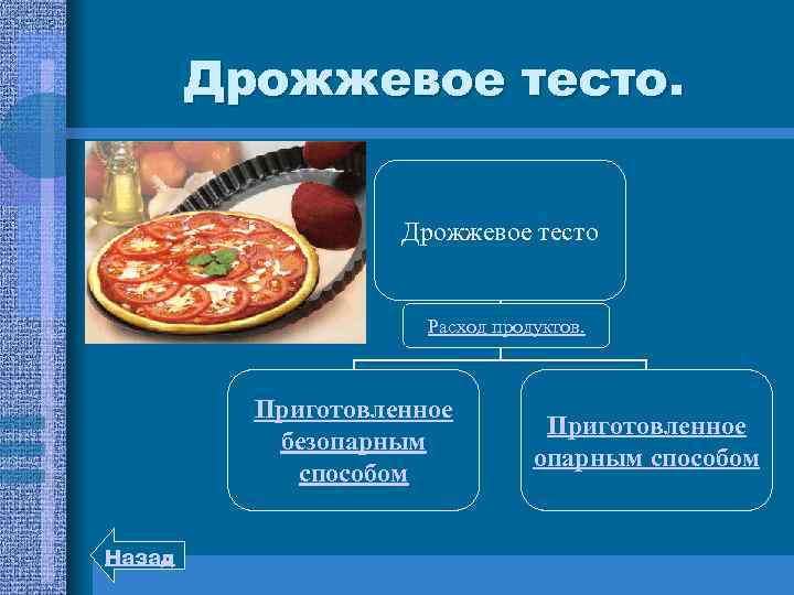 Дрожжевое тесто Расход продуктов. Приготовленное безопарным способом Назад Приготовленное опарным способом 