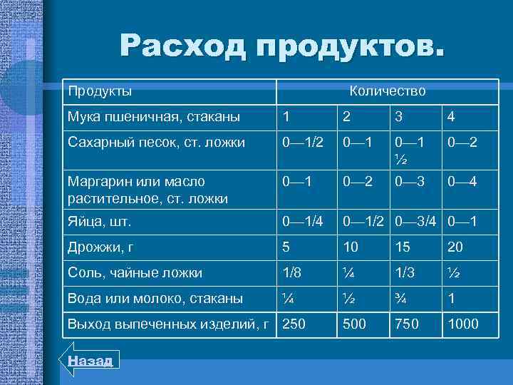 Расход продуктов. Продукты Количество Мука пшеничная, стаканы 1 2 3 4 Сахарный песок, ст.